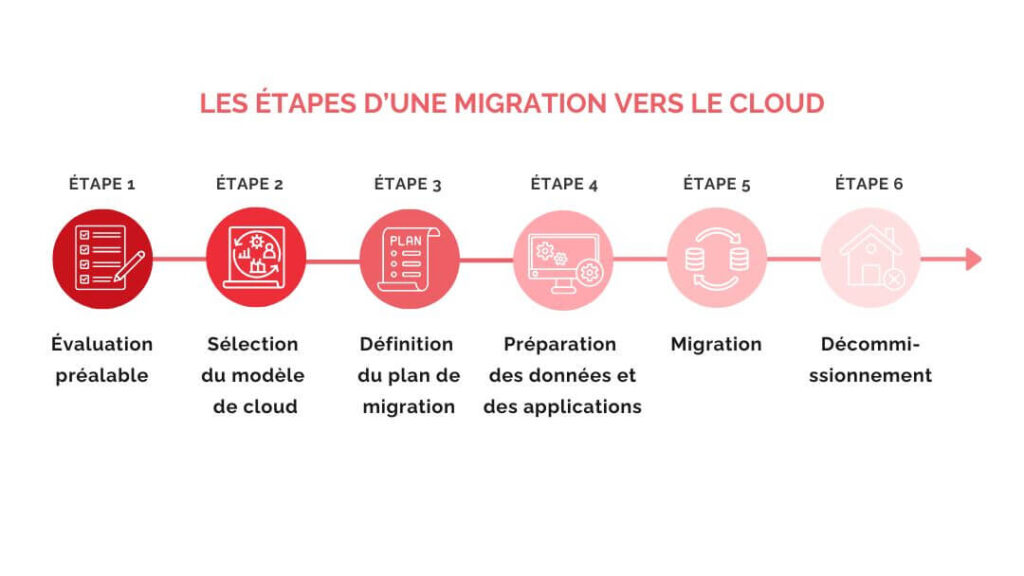 les étapes d'une migration vers le cloud