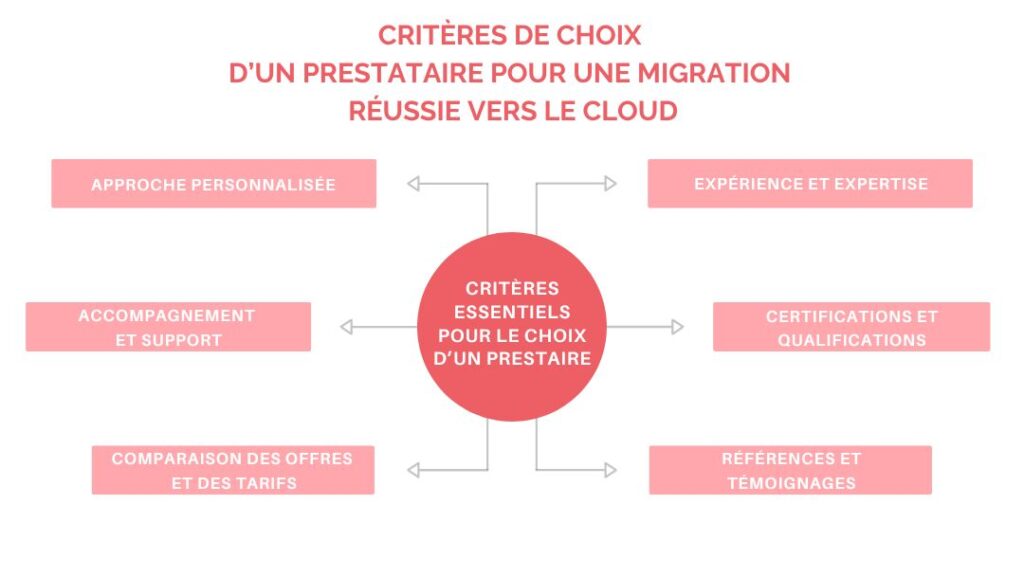Les critères de choix d'un prestataire pour une migration réussie vers le cloud