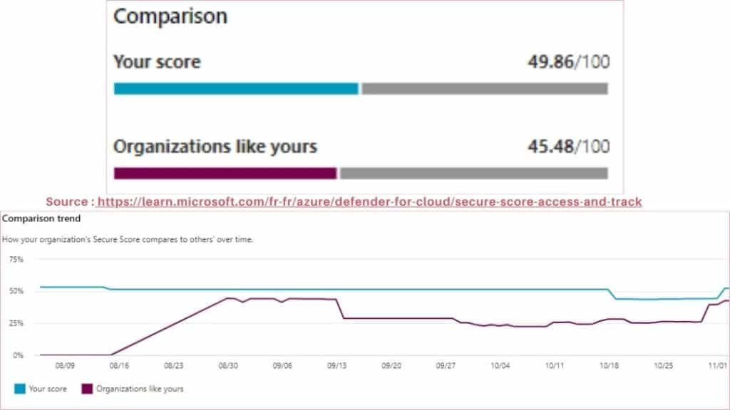 Le degré de sécurisation de votre organisation par rapport à celui des autres avec Microsoft Secure Score