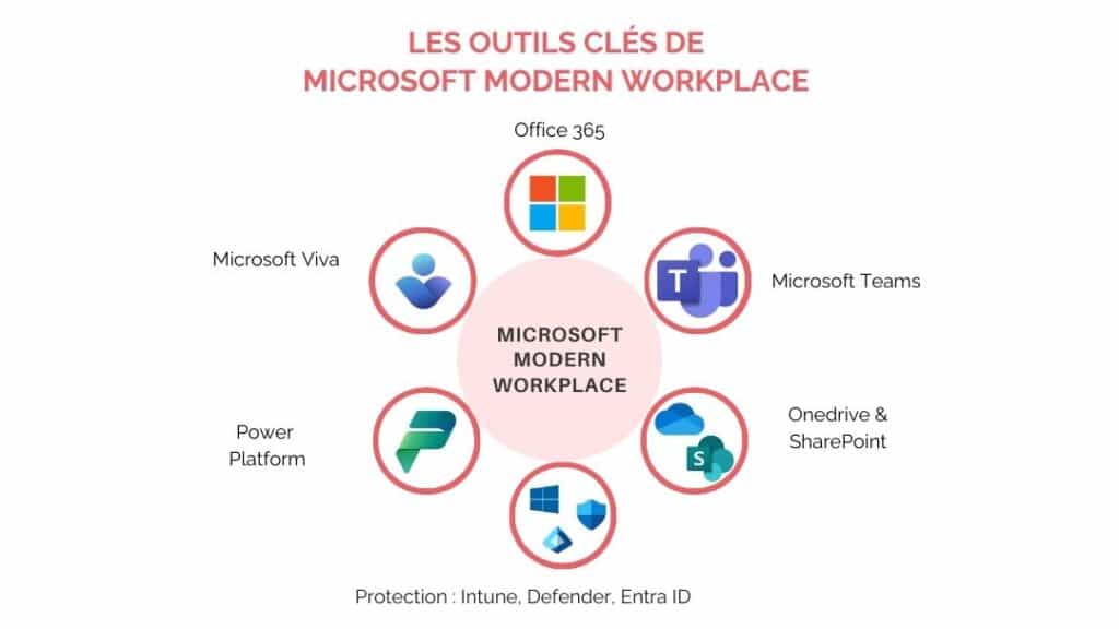 Les outils clés de Microsoft Modern Workplace