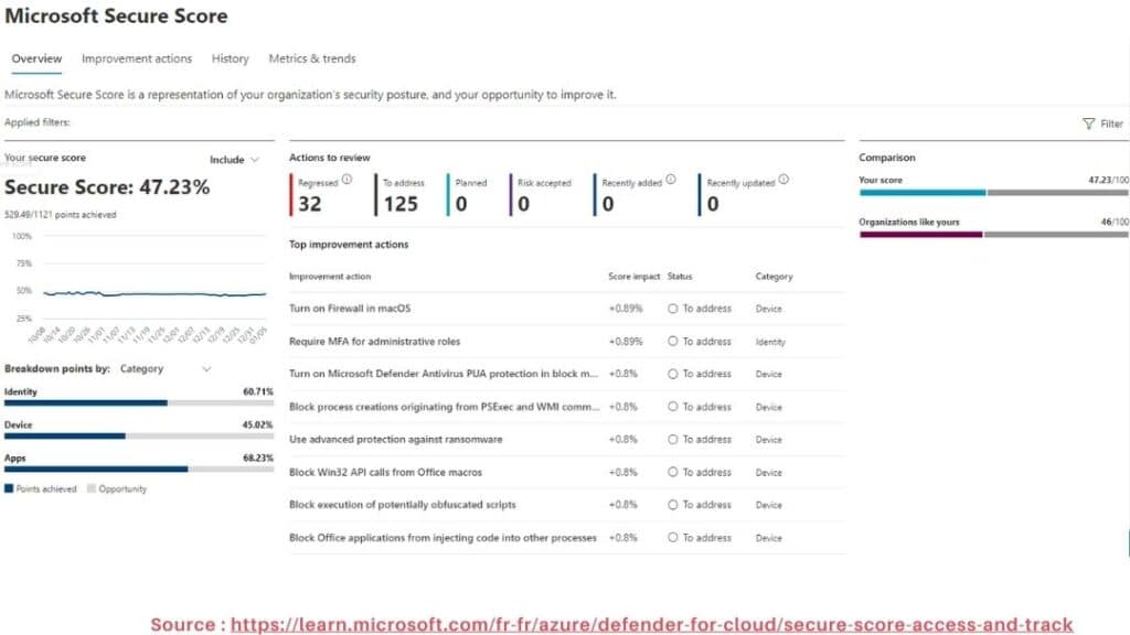 Page de présentation du Microsoft Secure Score